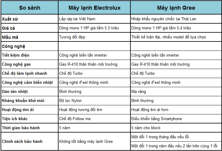 So sánh giá máy lạnh Electrolux và máy lạnh Gree